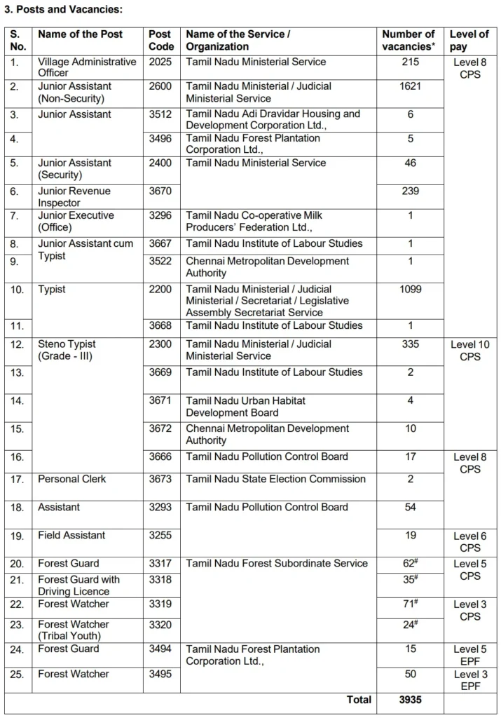 TNPSC Group 4 Vacancies